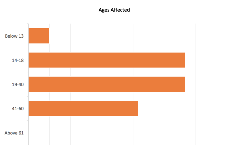 Mittelschmerz âge affecte