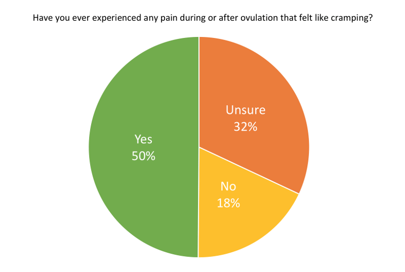 Encuesta sobre el dolor de los calambres