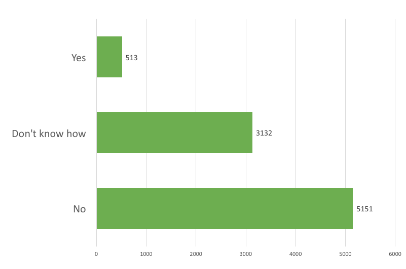 BBT Survey Results