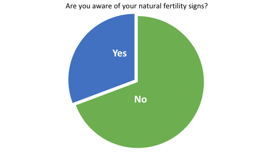 Natural Fertility Signs Survey Results