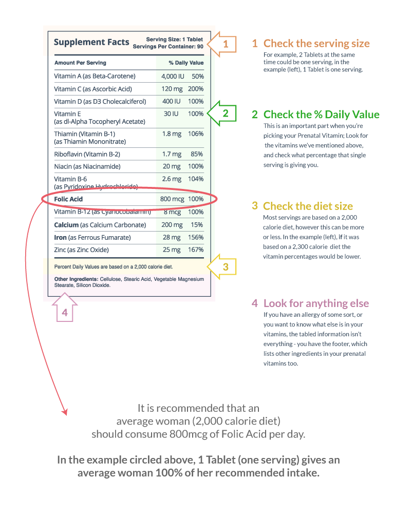 Prental Vitamins Supplement Facts Label Explained