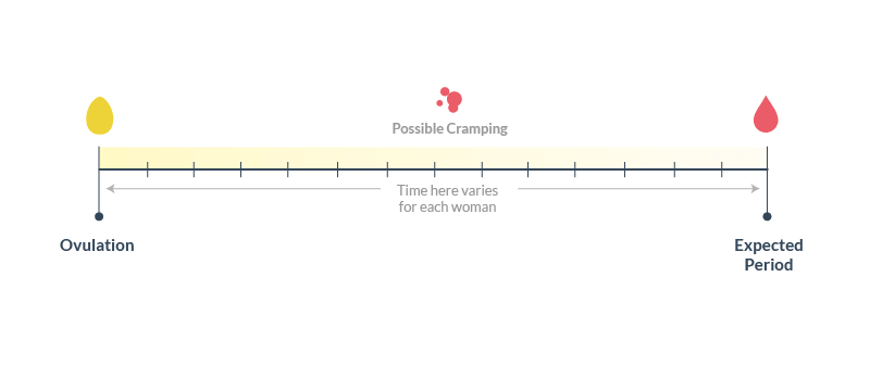 Cramping pain after ovulation