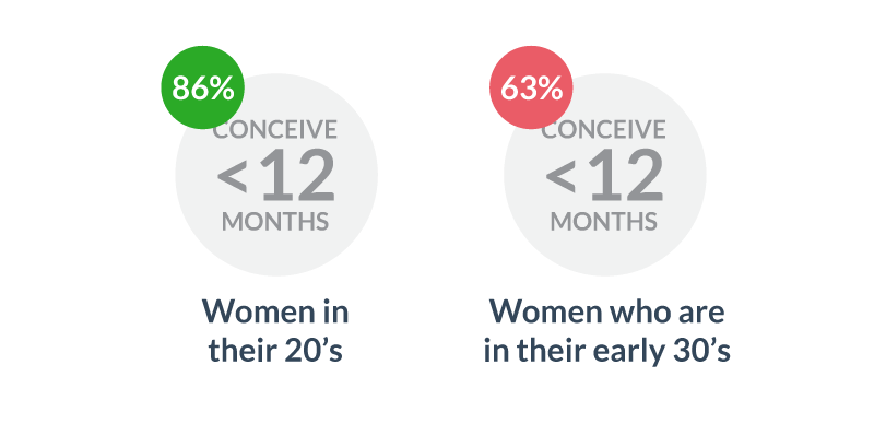 Age impact on Fertility Statistics