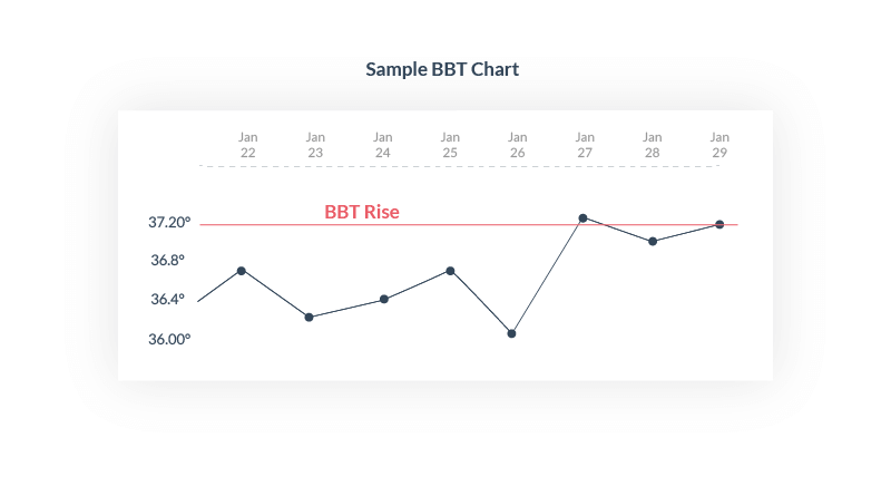 Sample Bbt Chart Ovulation