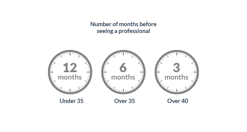 Increse fertility - See your doctor after TTC without success