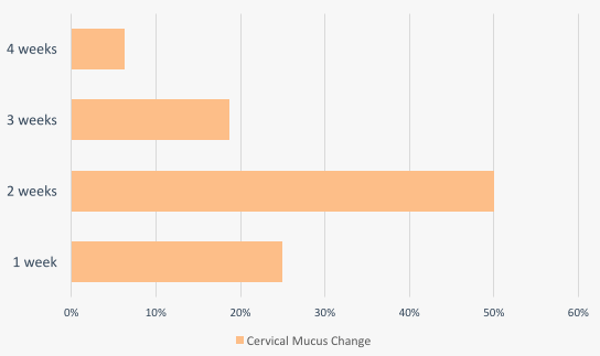 Symptoms of pregnancy survey results, cervical mucus change