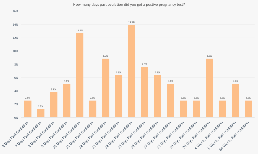 How many days past ovulation did you get a positive pregnancy test?