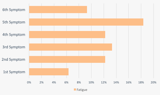 Symptoms of pregnancy survey results, fatigue and tiredness