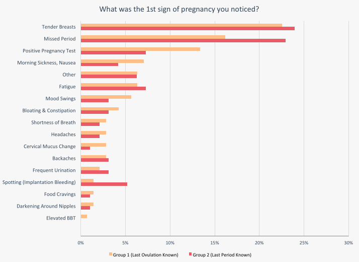 What was the first sign of pregnancy you noticed, groups