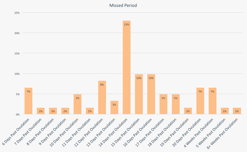 How many days past ovulation did you notice a missed period