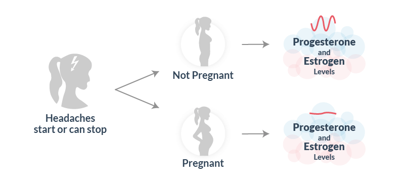 Pregnancy sign, headaches