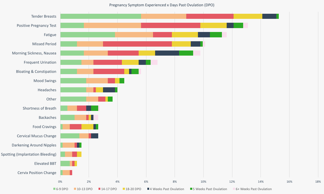 Pregnancy symptoms experienced, days past ovulation