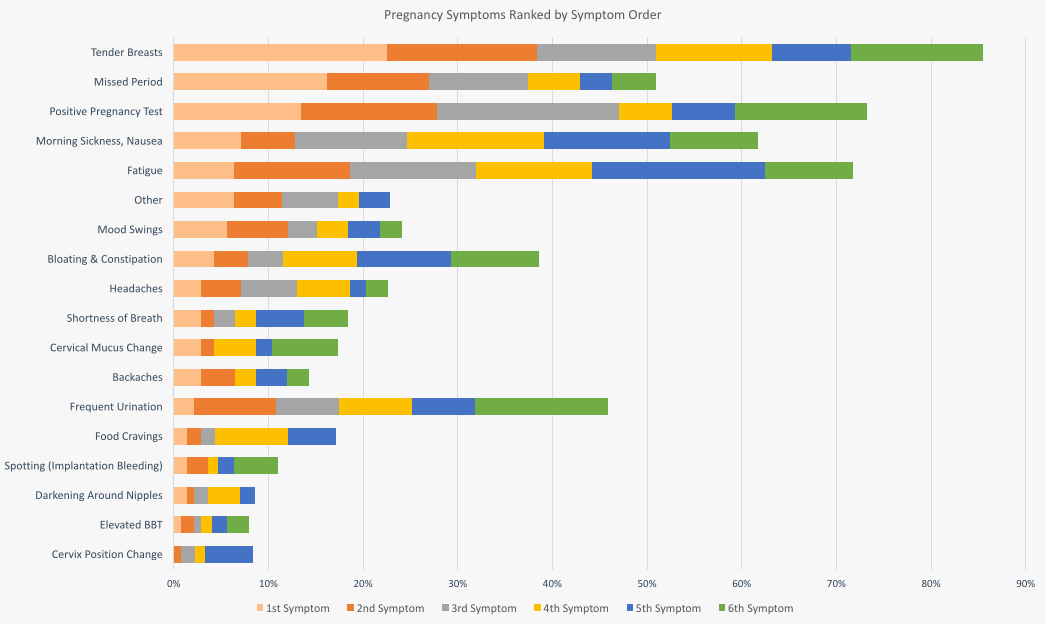 pregnancy symptoms chart