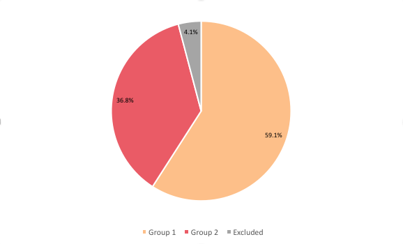 Pregancy symptoms survey groups