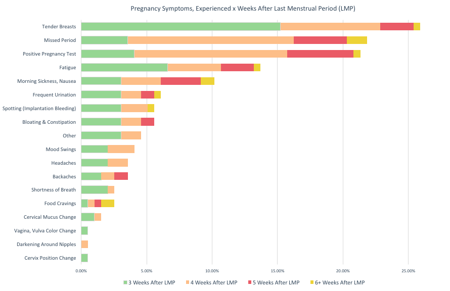 Pregnancy symptoms experienced in weeks after last menstrual period