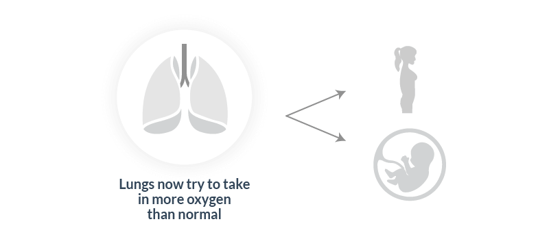 Signs of pregnancy, shortness of breath