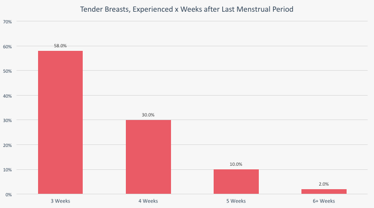 Tender breasts experienced weeks after last menstrual period
