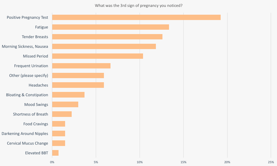 What was the third pregnancy symptom you noticed